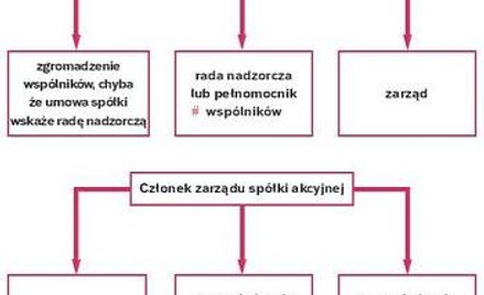 Menedżer to pracownik na specjalnych prawach