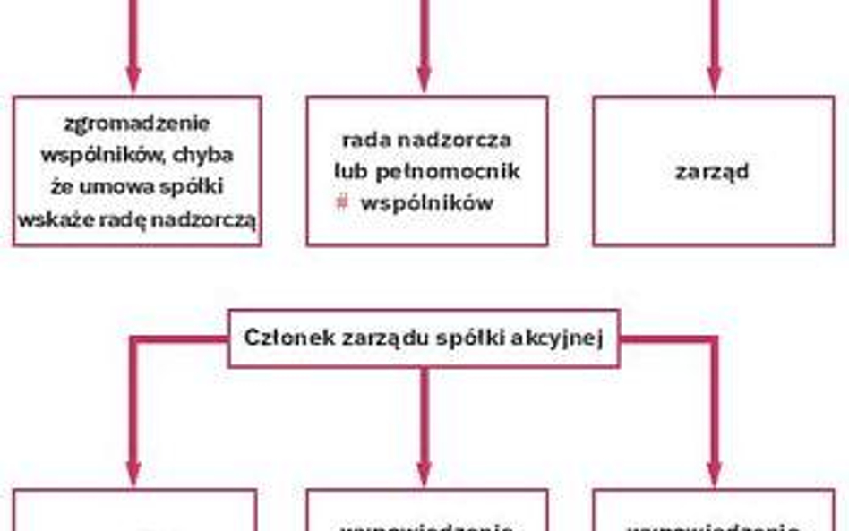 Menedżer to pracownik na specjalnych prawach