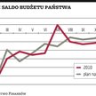Skok deficytu w lutym