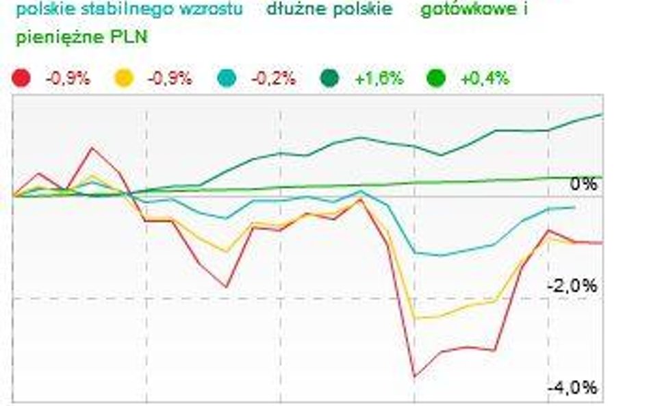 Dobre wyniki funduszy inwestujących poza Polską