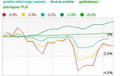 Dobre wyniki funduszy inwestujących poza Polską
