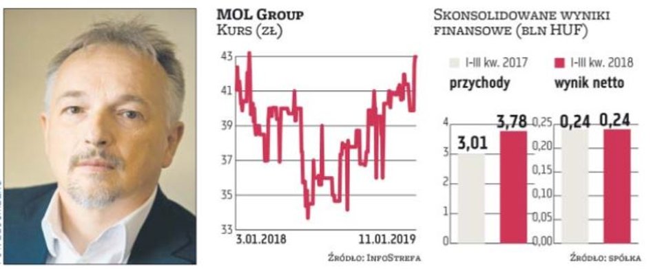 Ostanie miesiące to również wzrostowy trend na walorach MOL Group, koncernu, którego prezesem jest Z