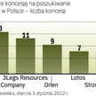 Firmy dysponujące koncesjami na poszukiwania gazu łupkowego (udzielono ich 109) zwiększą tempo prowa