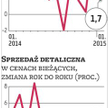 Gospodarka: Deflacja pogrąża wyniki