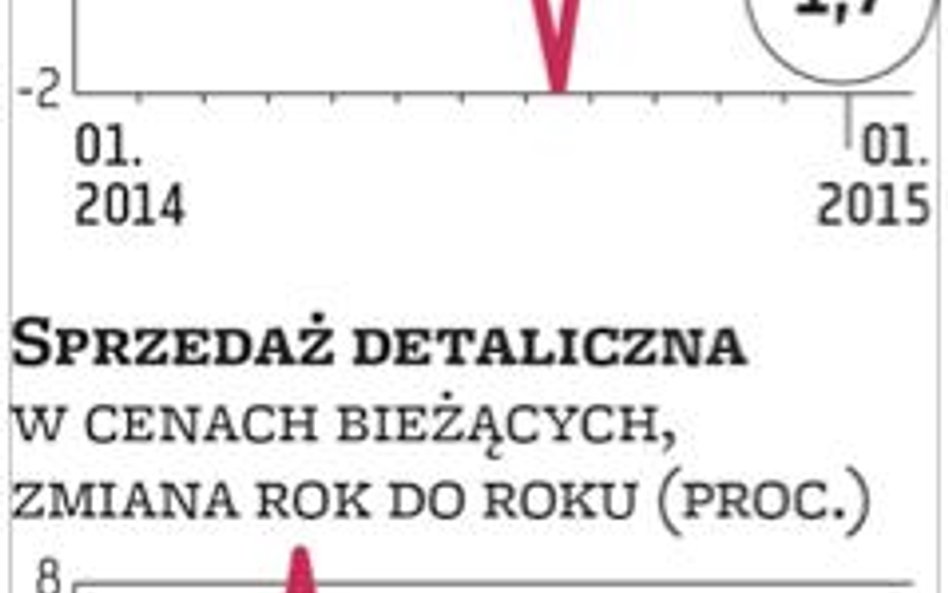 Gospodarka: Deflacja pogrąża wyniki