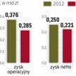 Eurocash chce zwiększać skalę biznesu