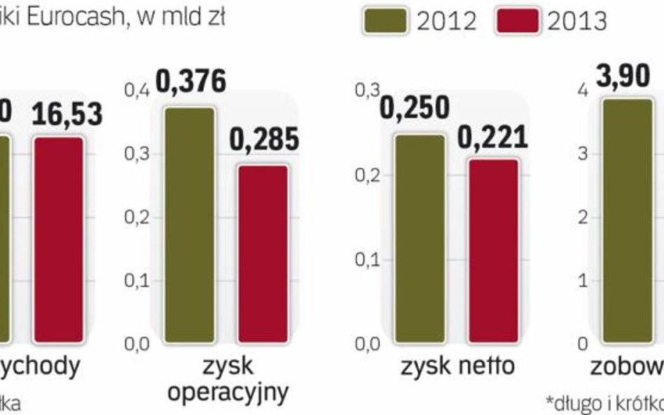 Eurocash chce zwiększać skalę biznesu