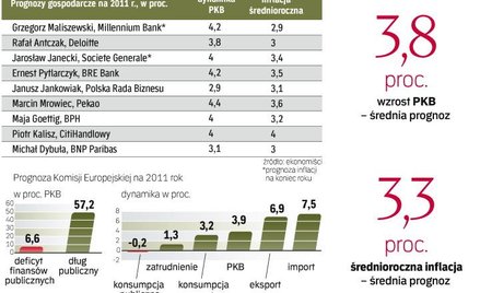 EkonomiŚci szacujĄ przyszŁoroczny wzrost na 2,9 do nawet 4,4 proc.