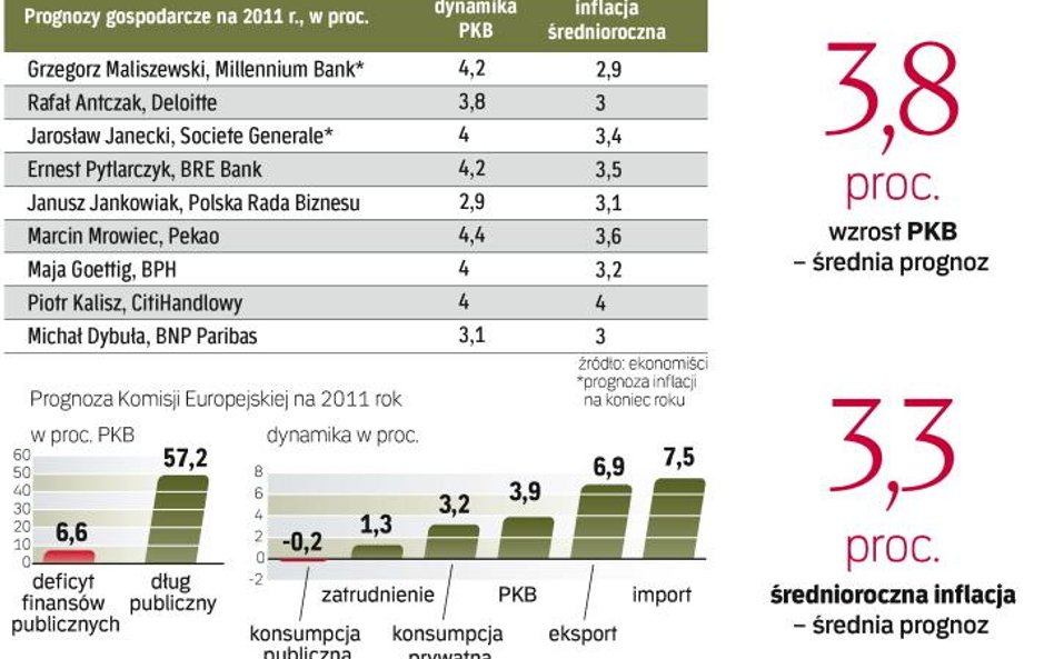 EkonomiŚci szacujĄ przyszŁoroczny wzrost na 2,9 do nawet 4,4 proc.