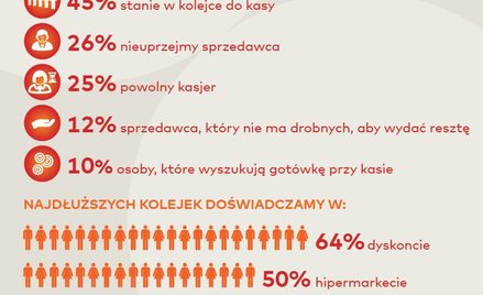 Kolejki nas frustrują. Wolimy obsłużyć się sami
