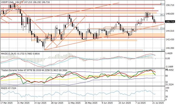 Wykres dzienny USDJPY