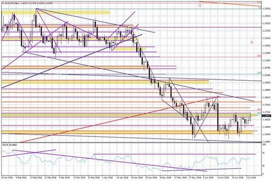 Wykres dzienny EURUSD