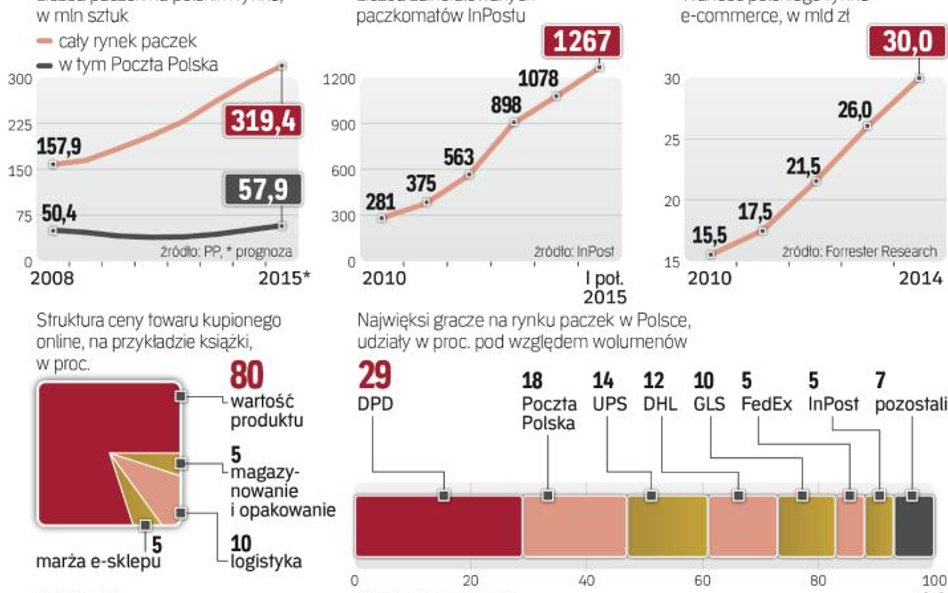 Szybko rosnący Rynek e-handlu sprawia, że kurierzy inwestują w paczkomaty