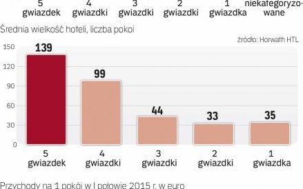 W polsce najszybciej rośnie liczba hoteli należących do globalnych wielomarkowych sieci.