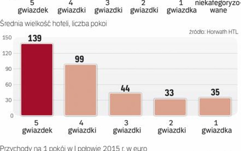 W polsce najszybciej rośnie liczba hoteli należących do globalnych wielomarkowych sieci.