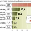 Jak inwestują towarzystwa ubezpieczeniowe. Zwykle strategia inwestycyjna zakłada kupowanie skarbowyc