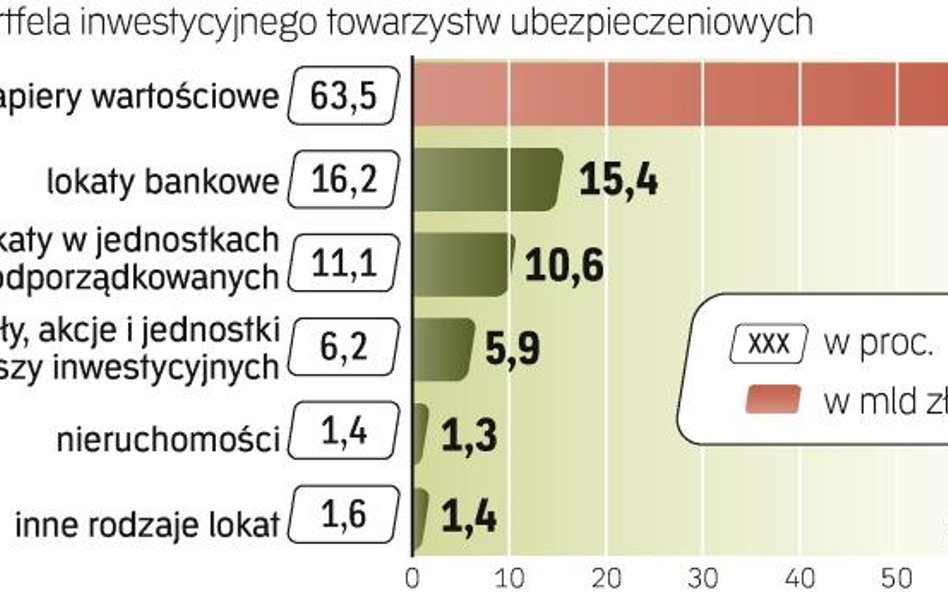Jak inwestują towarzystwa ubezpieczeniowe. Zwykle strategia inwestycyjna zakłada kupowanie skarbowyc