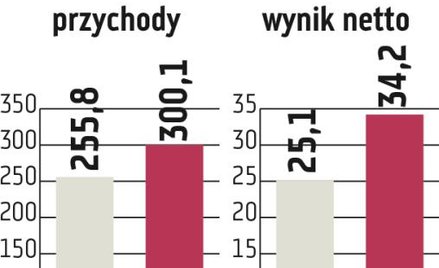Forte: Zauważalny wzrost rentowności