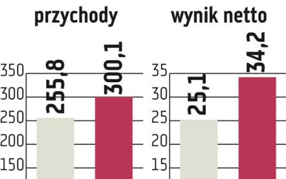 Forte: Zauważalny wzrost rentowności