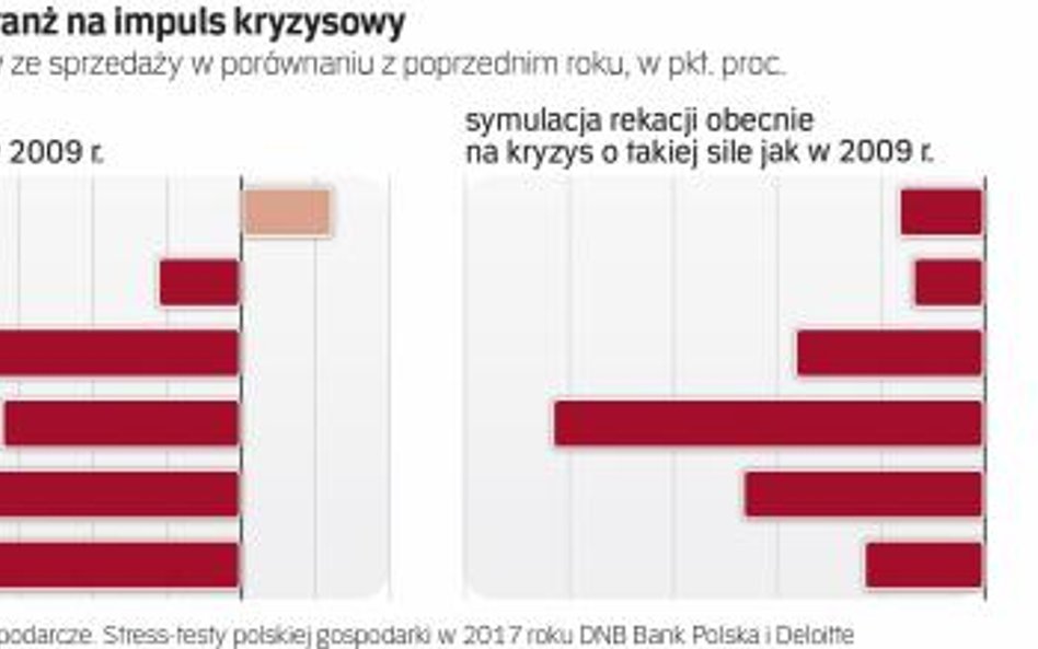 Reakcja gospodarki na kryzys