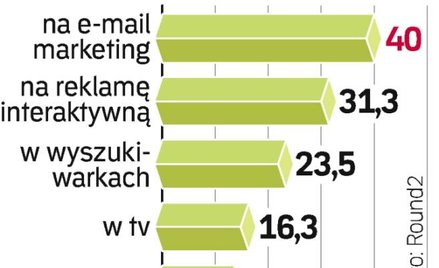 Jedna piąta marketerów w USA deklaruje, że w tym roku będzie prowadzić biznes tak jak w poprzednich 
