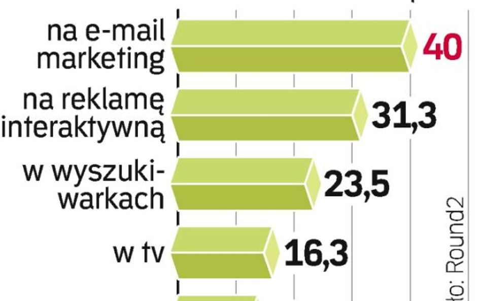 Jedna piąta marketerów w USA deklaruje, że w tym roku będzie prowadzić biznes tak jak w poprzednich 