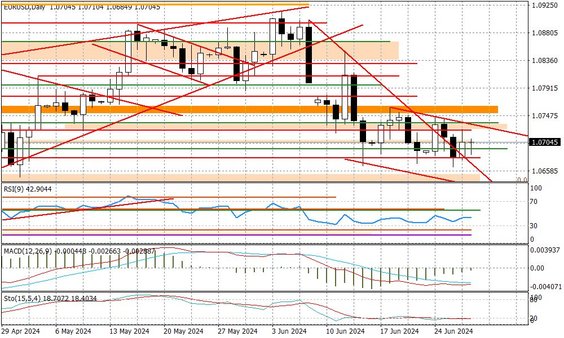 Wykres dzienny EURUSD