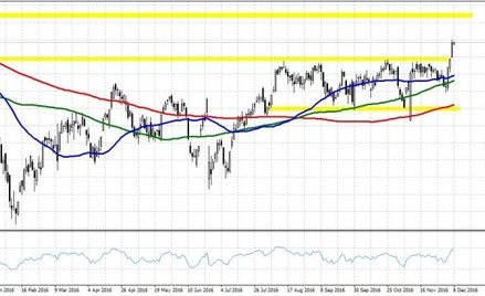 DE30.f, interwał D1
