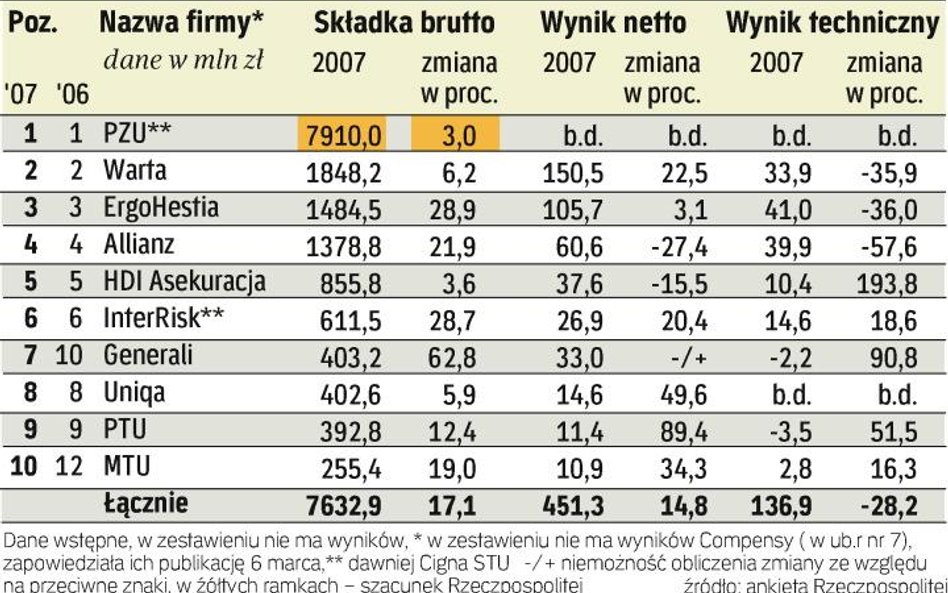Polisy dla aut napędzają sprzedaż towarzystwom