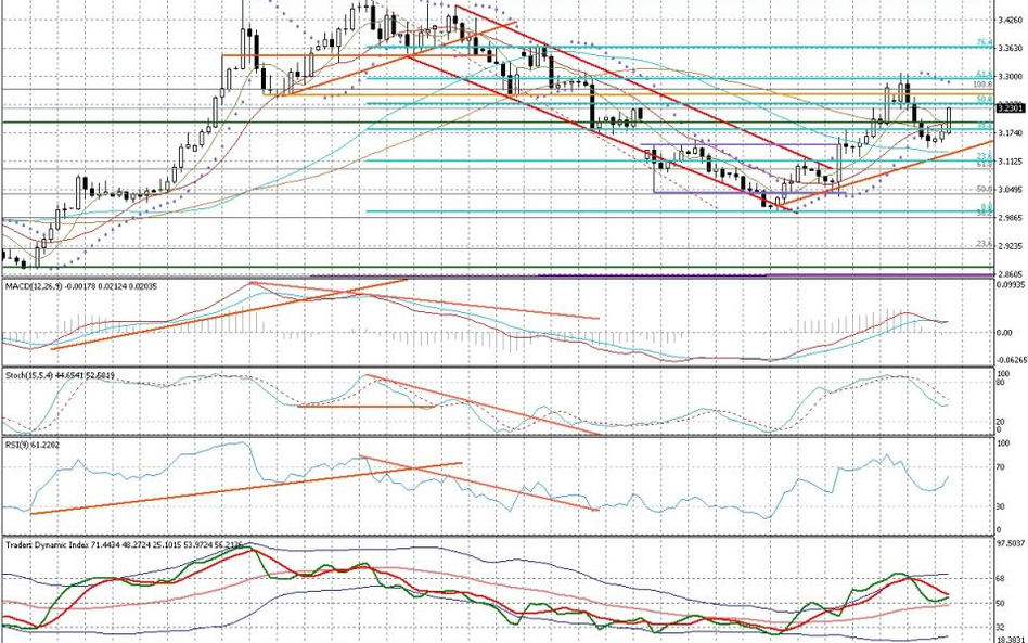 Wykres dzienny EUR/TRY