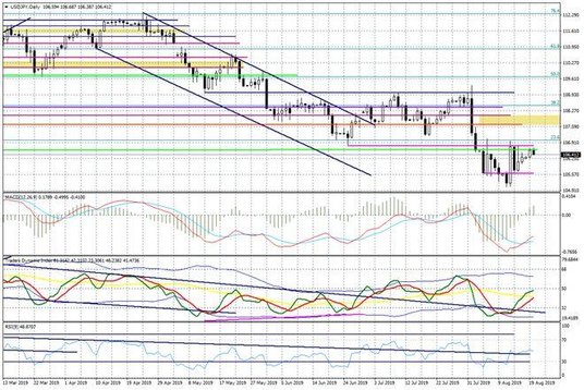 Wykres dzienny USDJPY