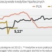 Kredyty hipoteczne: ile wynosi RRSO
