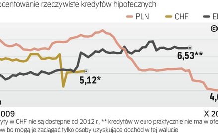 Kredyty hipoteczne: ile wynosi RRSO