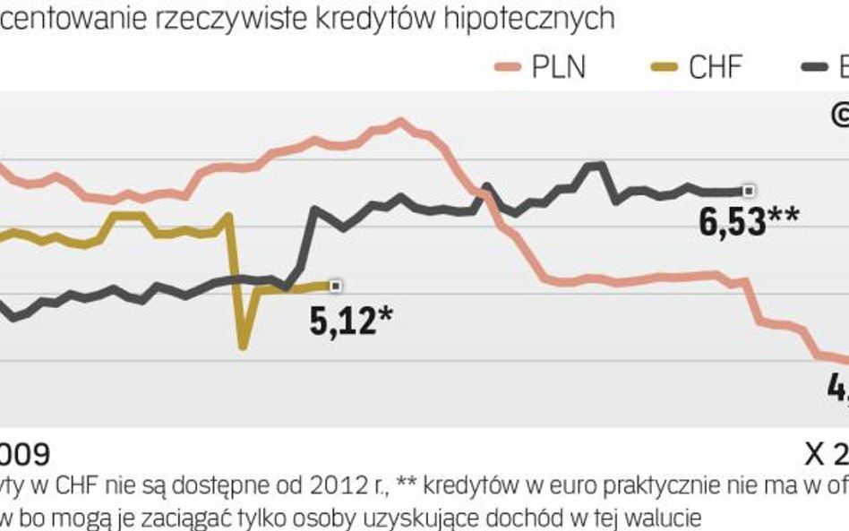 Kredyty hipoteczne: ile wynosi RRSO