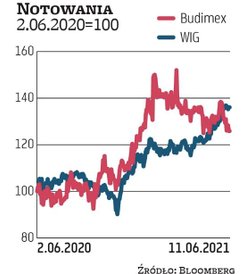 Na początku czerwca 2020 r. właścicieli zmienił pakiet 5 proc. akcji Budimeksu w ramach ABB. Walory 