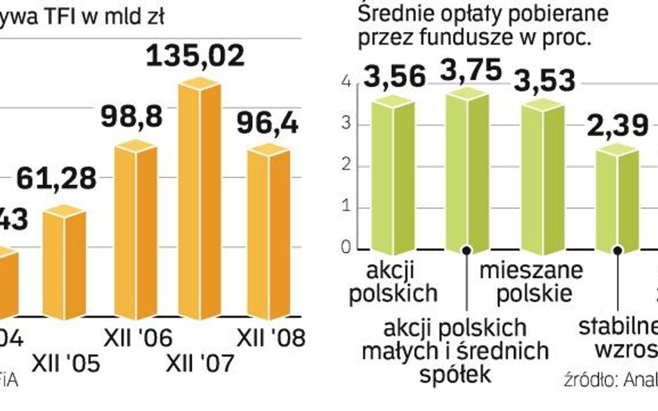 TFI wciąż słono liczą za zarządzanie aktywami