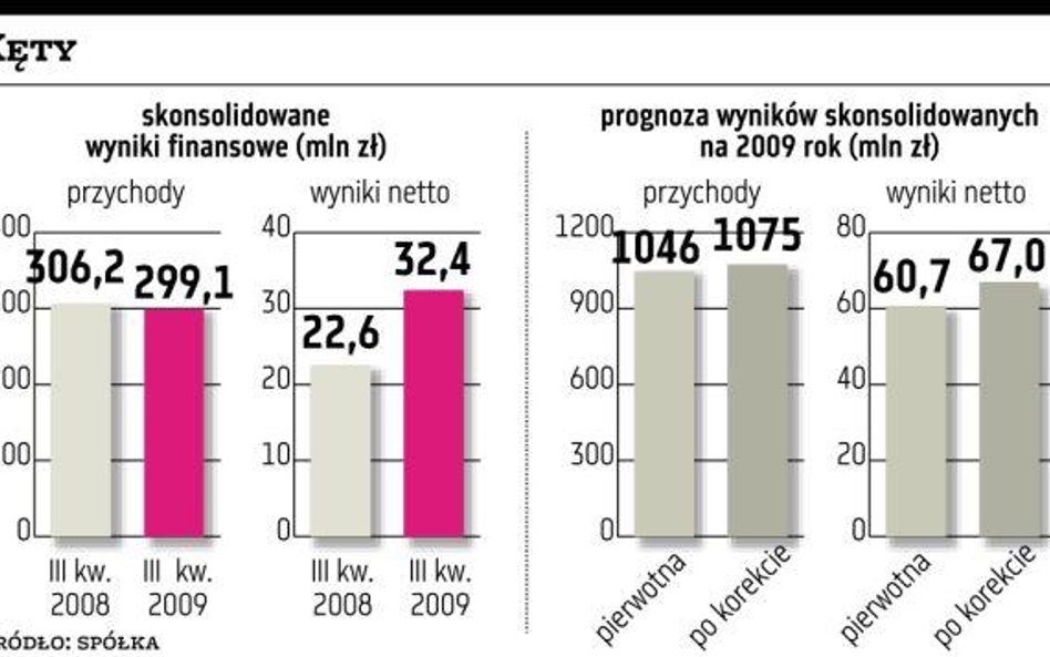 Kęty podniosły prognozy i pracują nad strategią