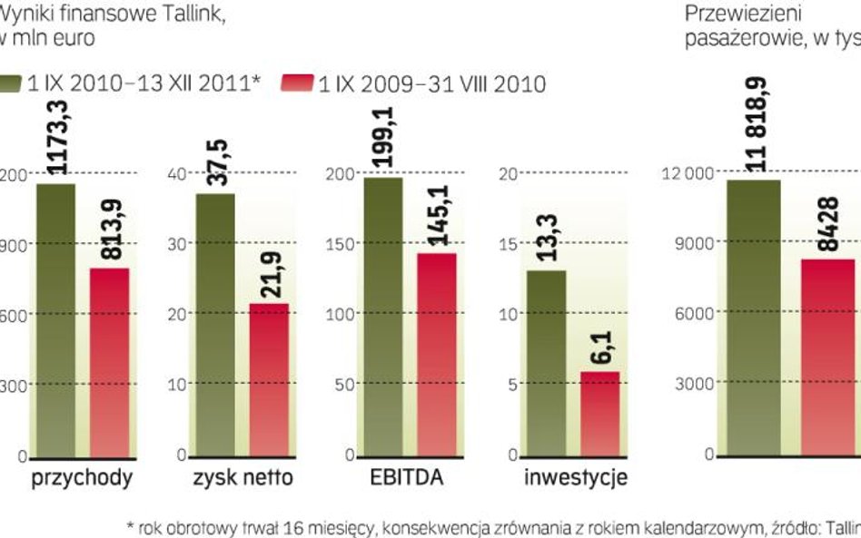 Tallink zarabia głównie na przewozach pasażerskich