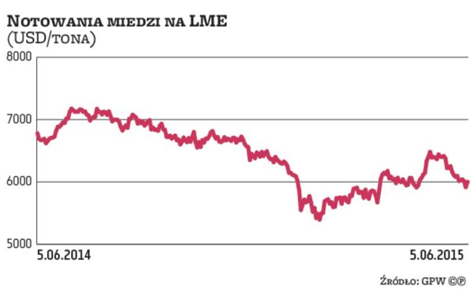 Co się dzieje z kursem KGHM?