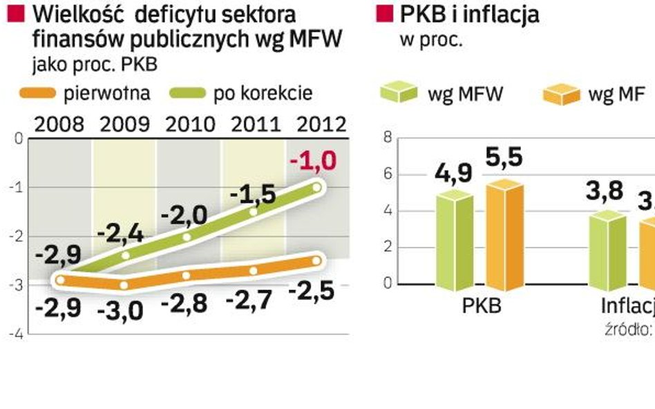 MFW optymistycznie o Polsce