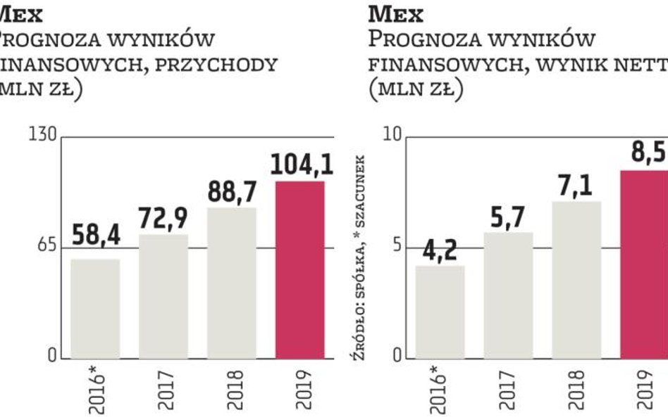 Mex w 2019 r. przekroczy 100 mln zł obrotów