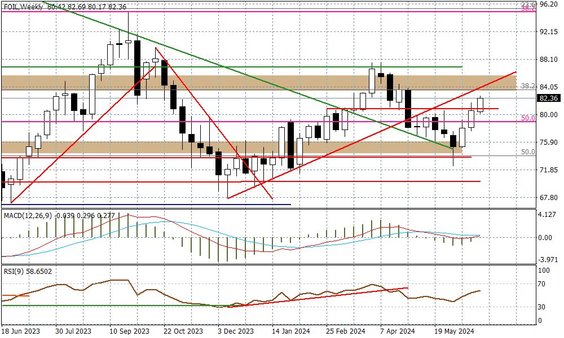 Wykres tygodniowy FOIL (futures na ropę WTI)