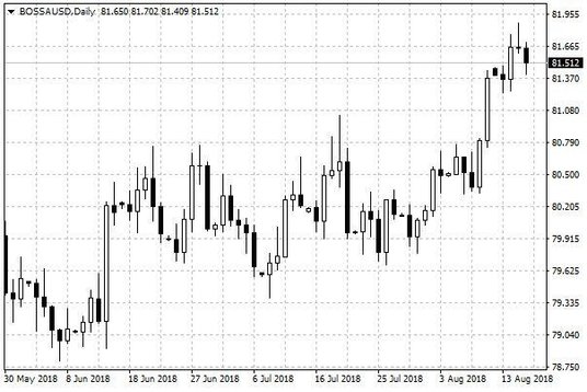 Wykres dzienny BOSSAUSD