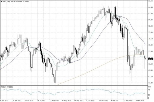 Notowania ropy naftowej WTI – dane dzienne
