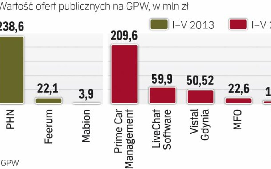 W większości IPO sprzedawane są stare akcje