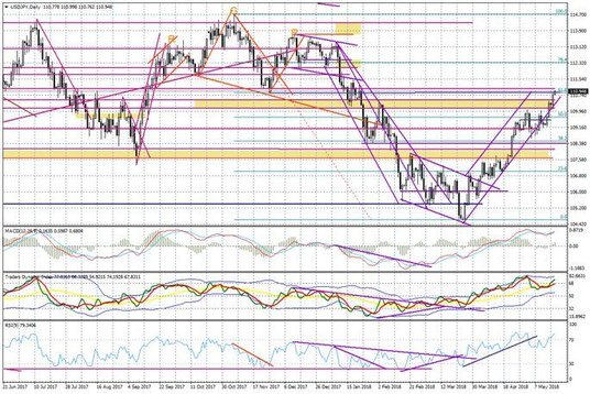 Wykres dzienny USD/JPY