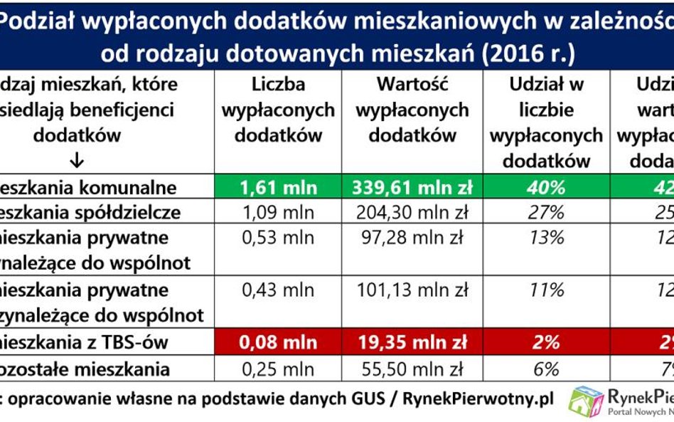 Miliardy płyną na rynek najmu