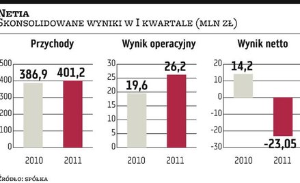 Skup akcji własnych Netii przykuł uwagę