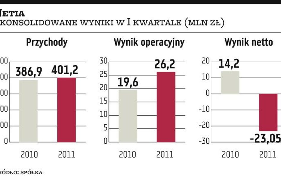 Skup akcji własnych Netii przykuł uwagę
