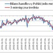 Bilans handlowy Polski